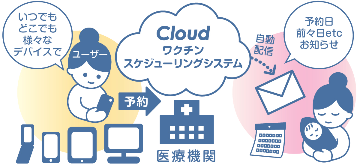 ワクチンスケジューリングシステム　いつでもどこでも様々なデバイスで予約。自動配信で予約日前々日etcお知らせ。