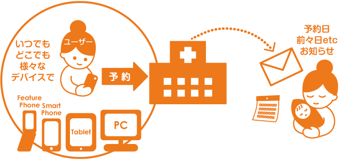 いつでもどこでも様々なデバイスで予約。自動配信で予約日前々日etcお知らせ。