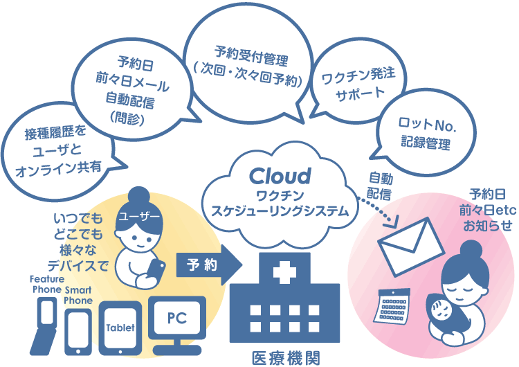 いつでもどこでも様々なデバイスで予約。自動配信で予約日前々日etcお知らせ。